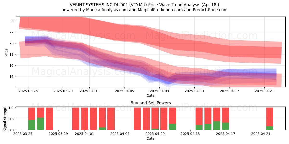  VERINT SYSTEMS INC DL-001 (VTY.MU) Support and Resistance area (18 Apr) 