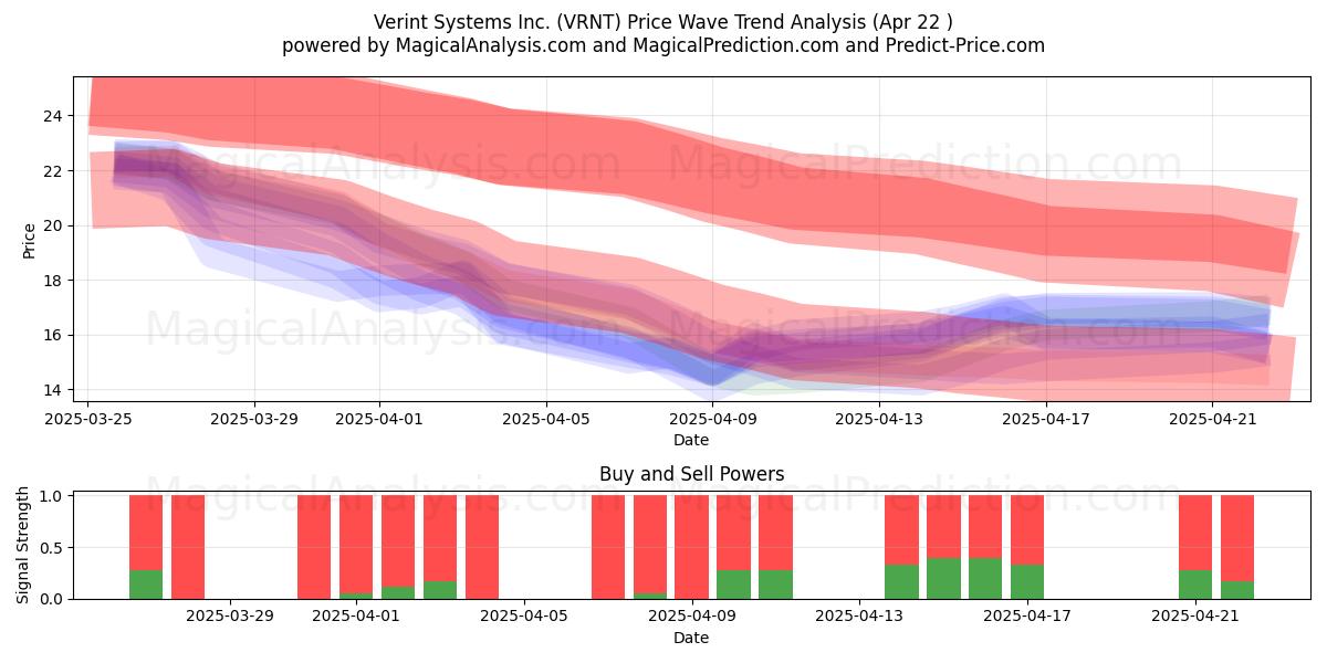  Verint Systems Inc. (VRNT) Support and Resistance area (22 Apr) 