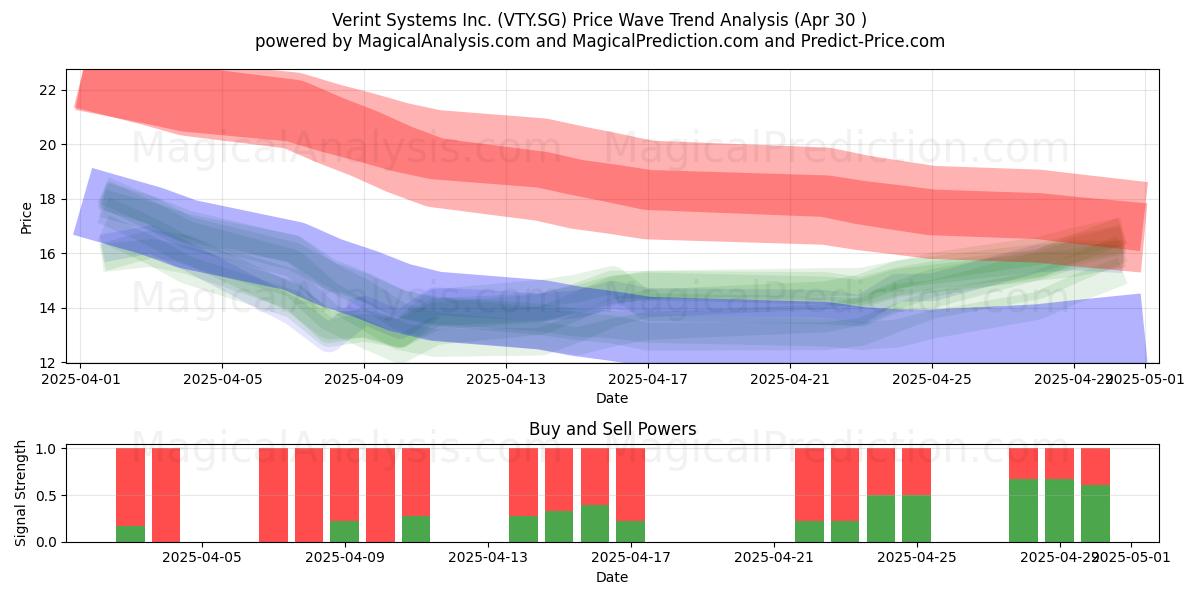 Verint Systems Inc. (VTY.SG) Support and Resistance area (30 Apr) Verint Systems Inc. (VTY.SG) Support and Resistance area (30 Apr)
