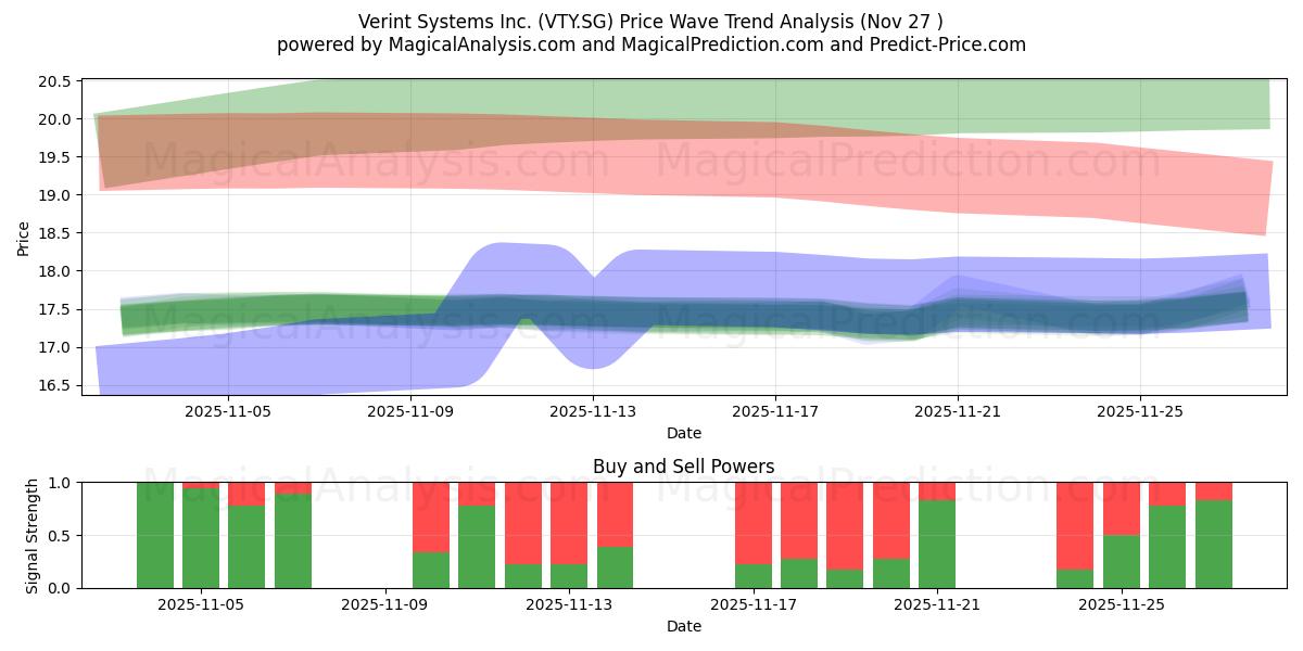  Verint Systems Inc. (VTY.SG) Support and Resistance area (26 Nov) 