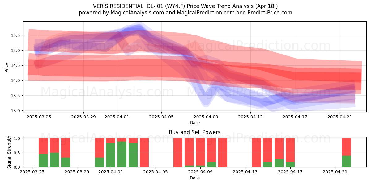  VERIS RESIDENTIAL  DL-,01 (WY4.F) Support and Resistance area (18 Apr) 