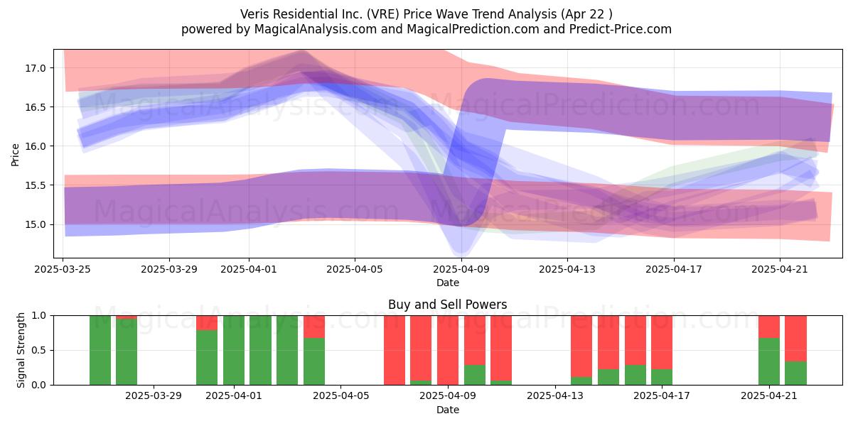  Veris Residential Inc. (VRE) Support and Resistance area (22 Apr) 