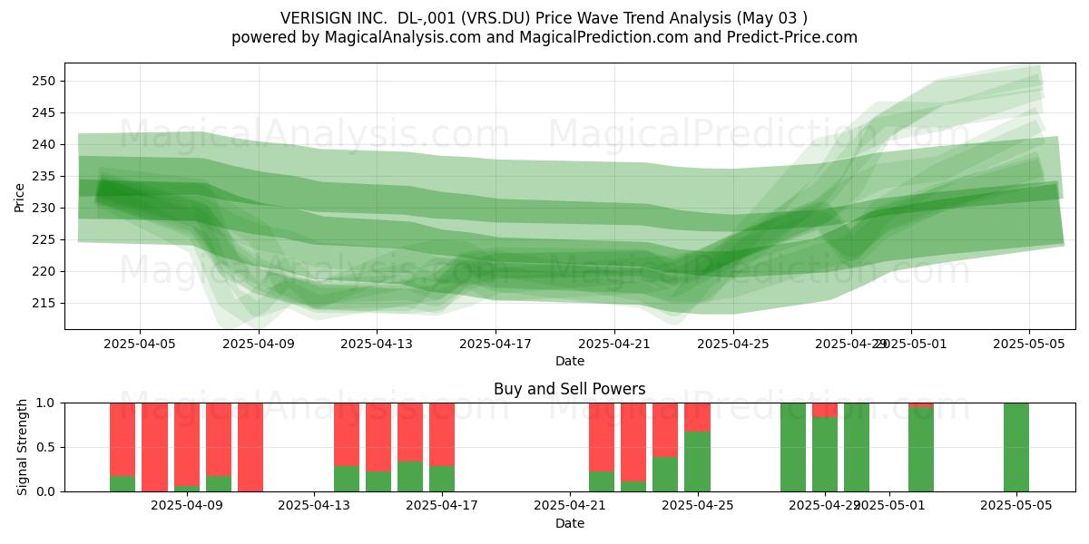 VERISIGN INC. DL-,001 (VRS.DU) Support and Resistance area (03 May) VERISIGN INC. DL-,001 (VRS.DU) Support and Resistance area (03 May)