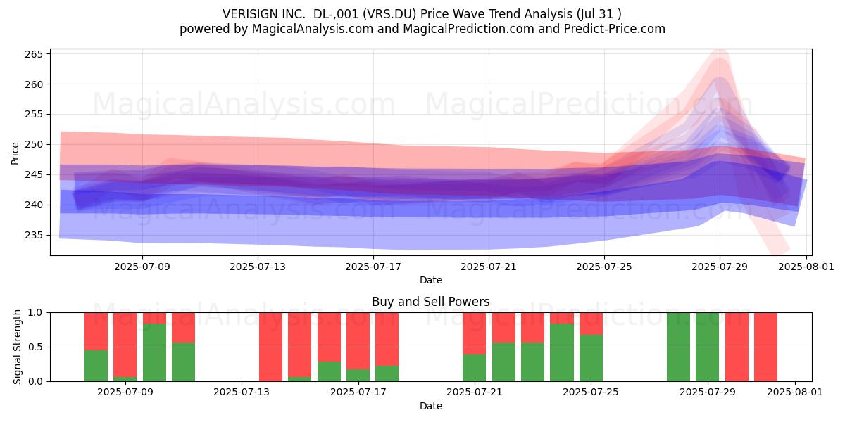  VERISIGN INC.  DL-,001 (VRS.DU) Support and Resistance area (30 Jul) 