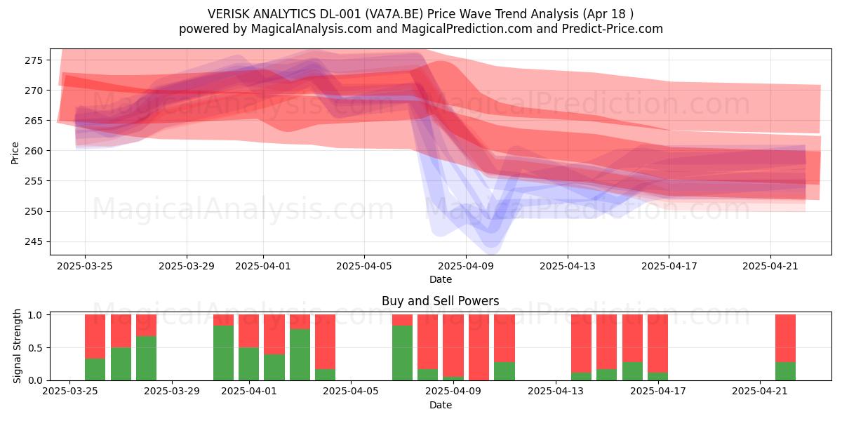  VERISK ANALYTICS DL-001 (VA7A.BE) Support and Resistance area (18 Apr) 