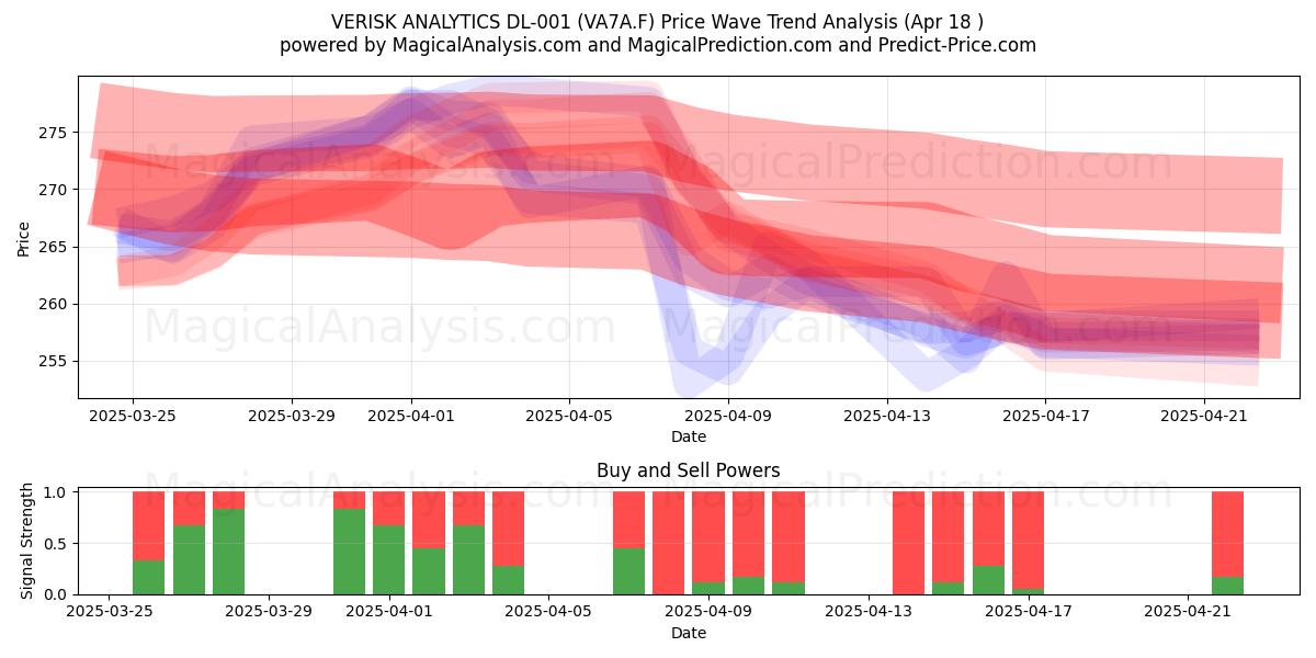  VERISK ANALYTICS DL-001 (VA7A.F) Support and Resistance area (18 Apr) 