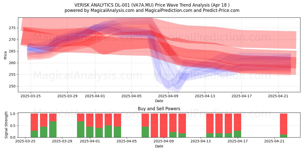  VERISK ANALYTICS DL-001 (VA7A.MU) Support and Resistance area (18 Apr) 