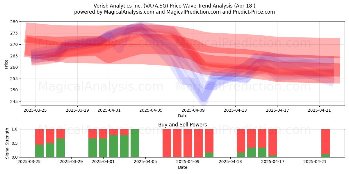  Verisk Analytics Inc. (VA7A.SG) Support and Resistance area (18 Apr) 