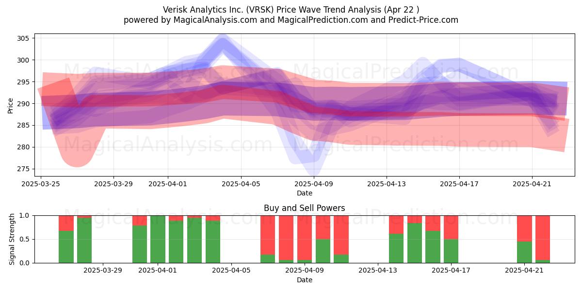 Verisk Analytics Inc. (VRSK) Support and Resistance area (22 Apr) 