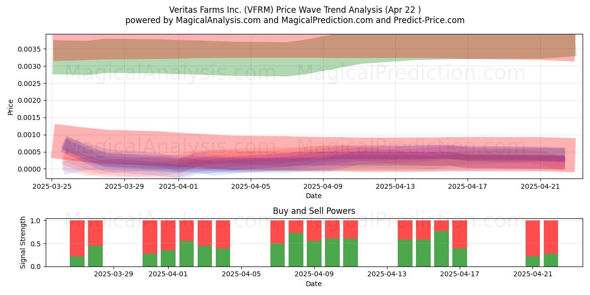 Veritas Farms Inc. (VFRM) Support and Resistance area (22 Apr) 
