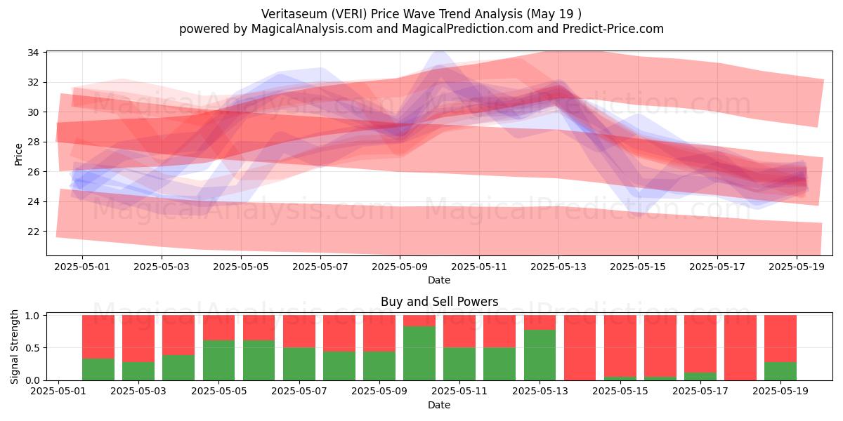  Veritaseum (VERI) Support and Resistance area (19 May) 