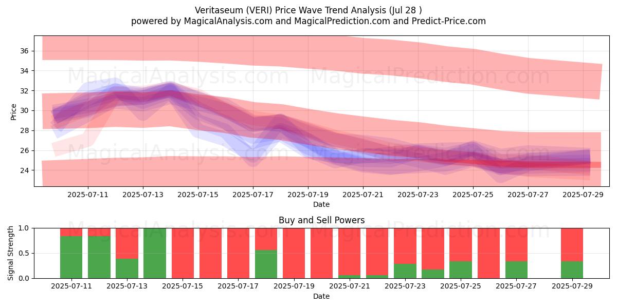  Veritaseum (VERI) Support and Resistance area (27 Jul) 