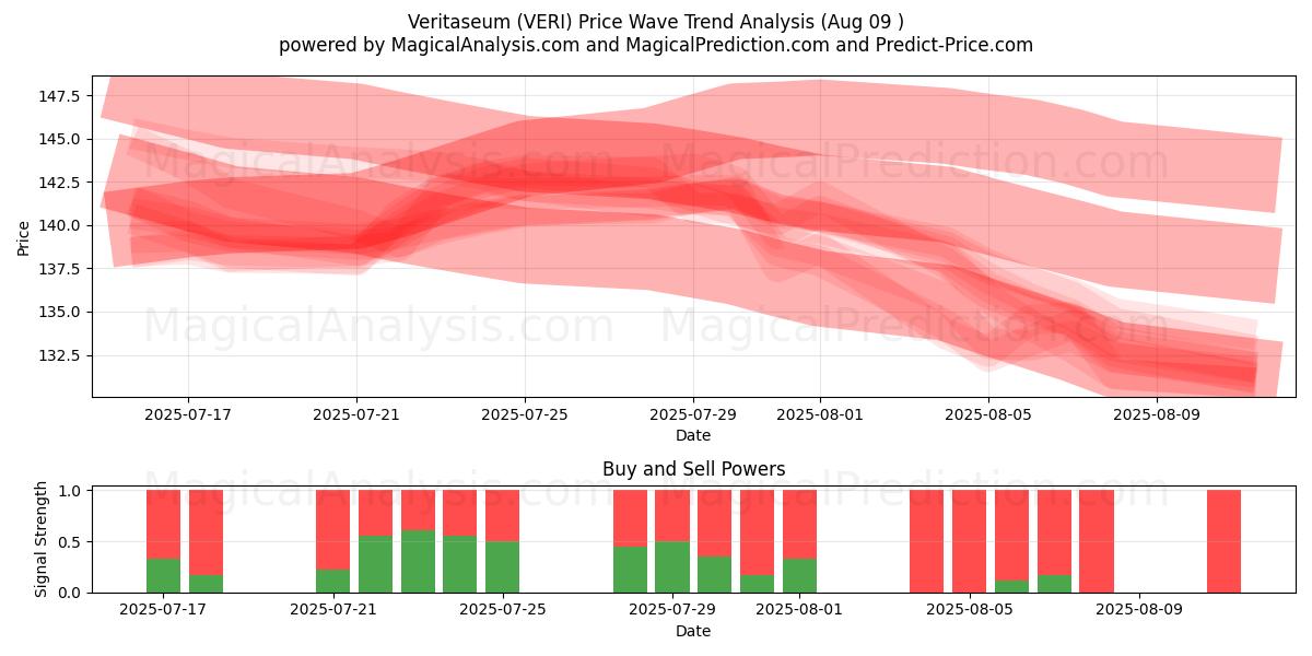  Veritaseum (VERI) Support and Resistance area (08 Aug) 