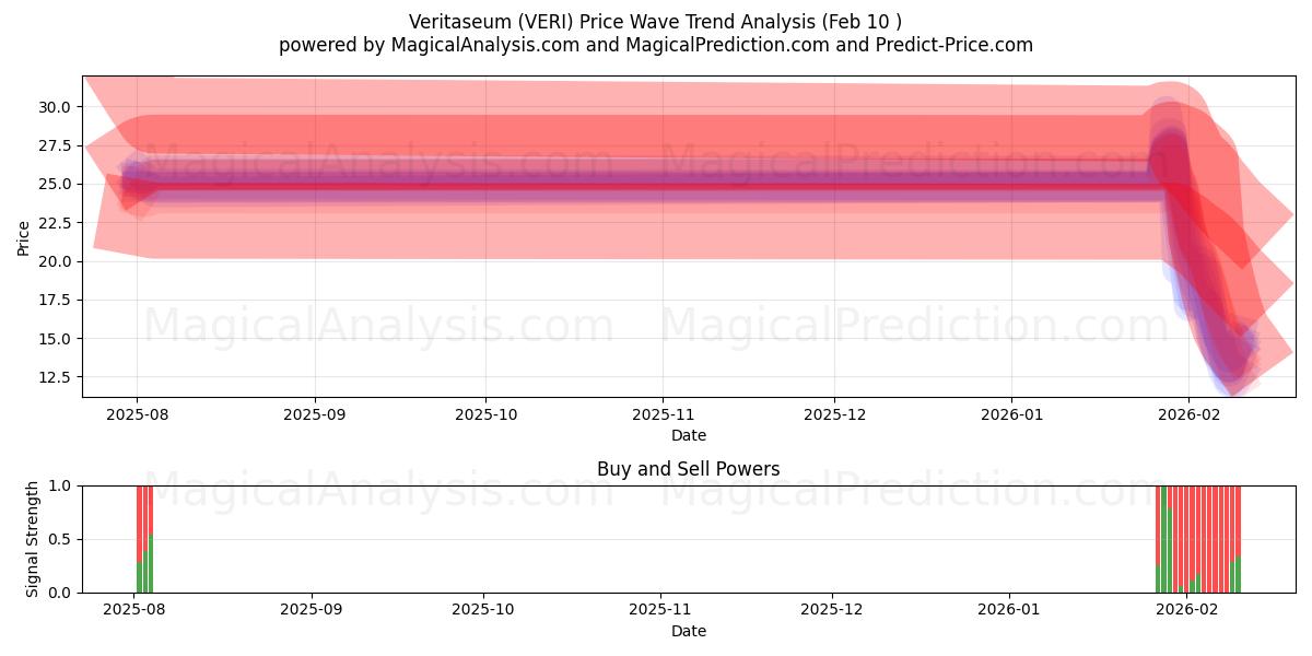  Veritaseum (VERI) Support and Resistance area (09 Feb) 