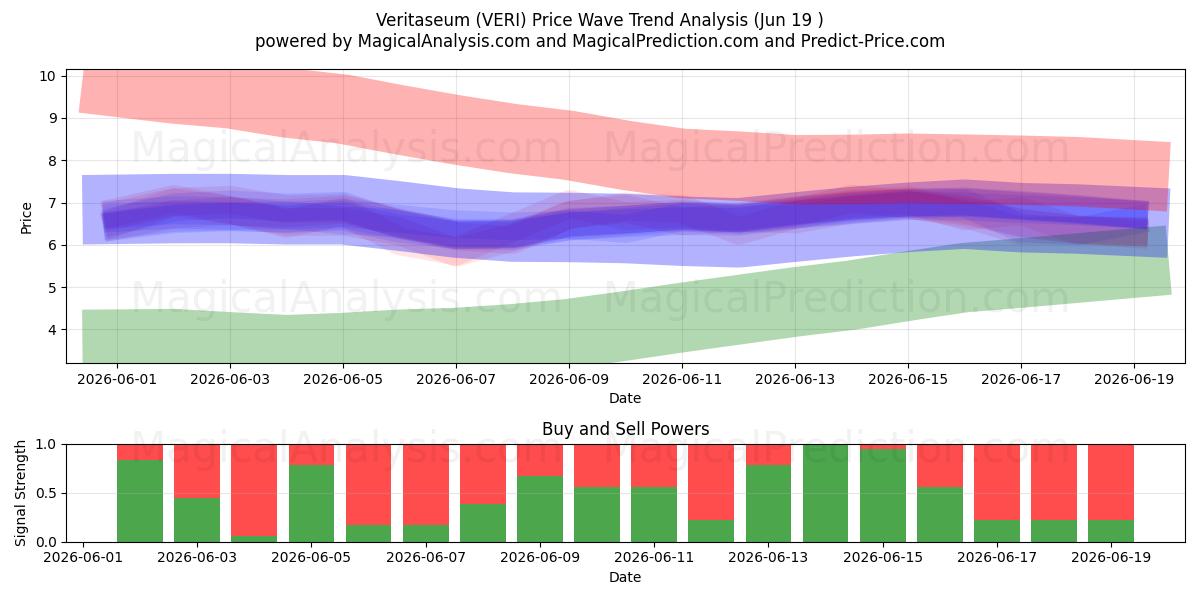  Veritaseum (VERI) Support and Resistance area (11 Jun) 