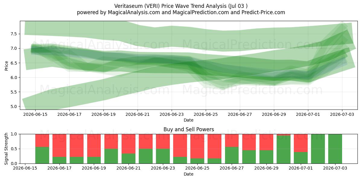  Veritaseum (VERI) Support and Resistance area (02 Jul) 