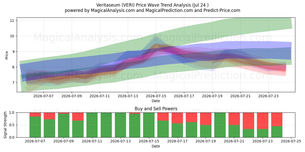  Veritaseum (VERI) Support and Resistance area (09 Jul) 