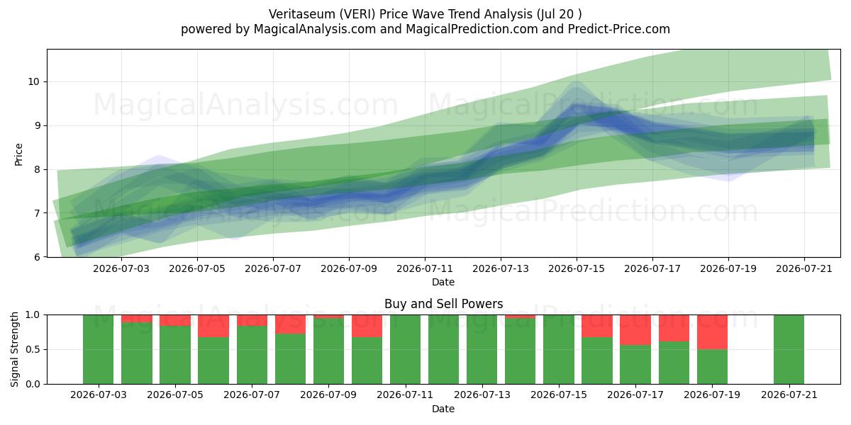  Veritaseo (VERI) Support and Resistance area (19 Jul) 