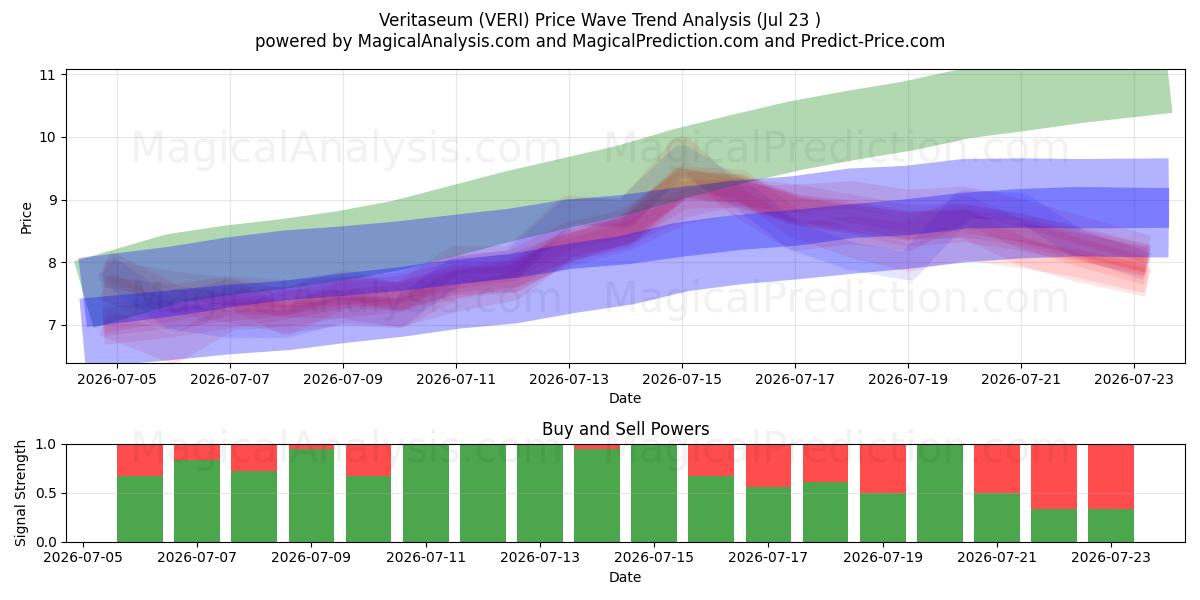  Véritaseum (VERI) Support and Resistance area (22 Jul) 