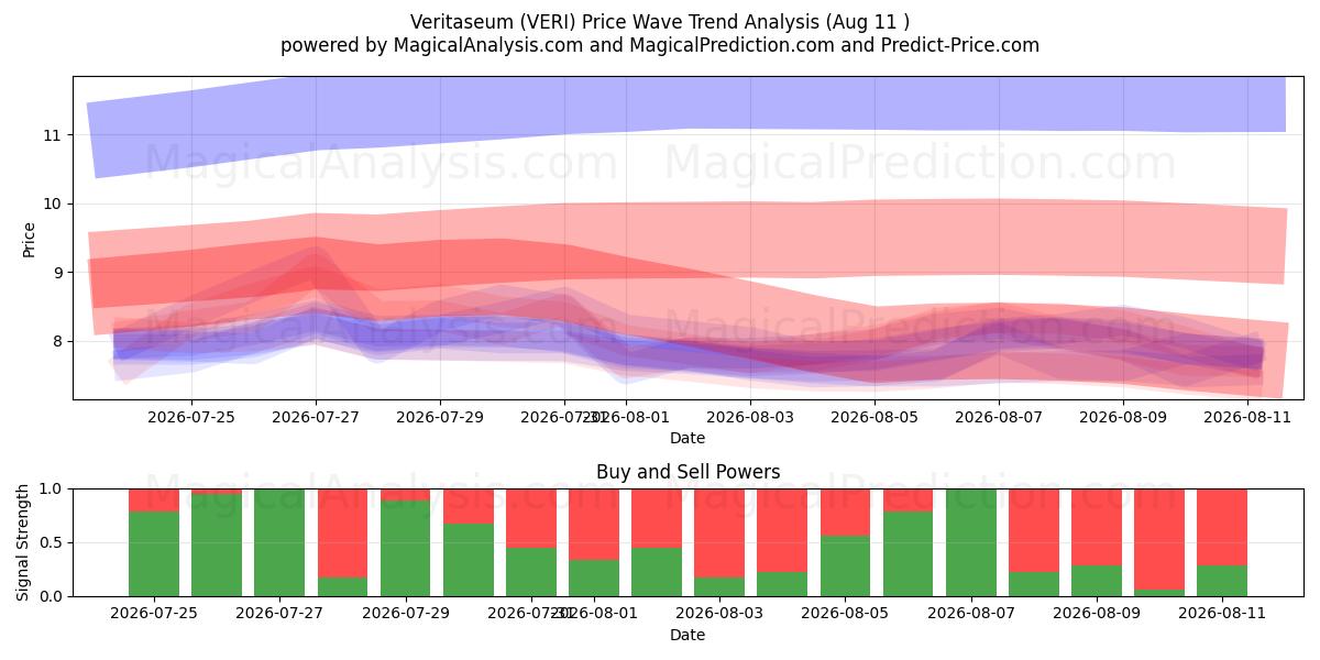  Veritaseum (VERI) Support and Resistance area (10 Aug) 