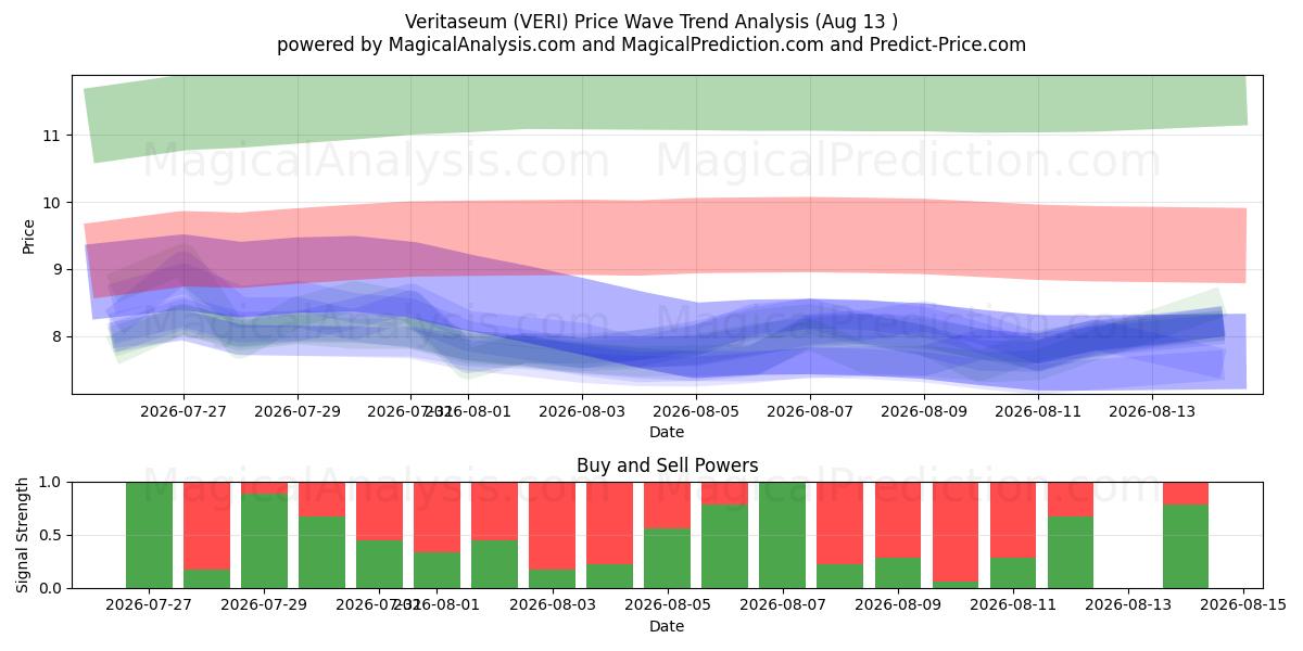  Veritaseum (VERI) Support and Resistance area (12 Aug) 
