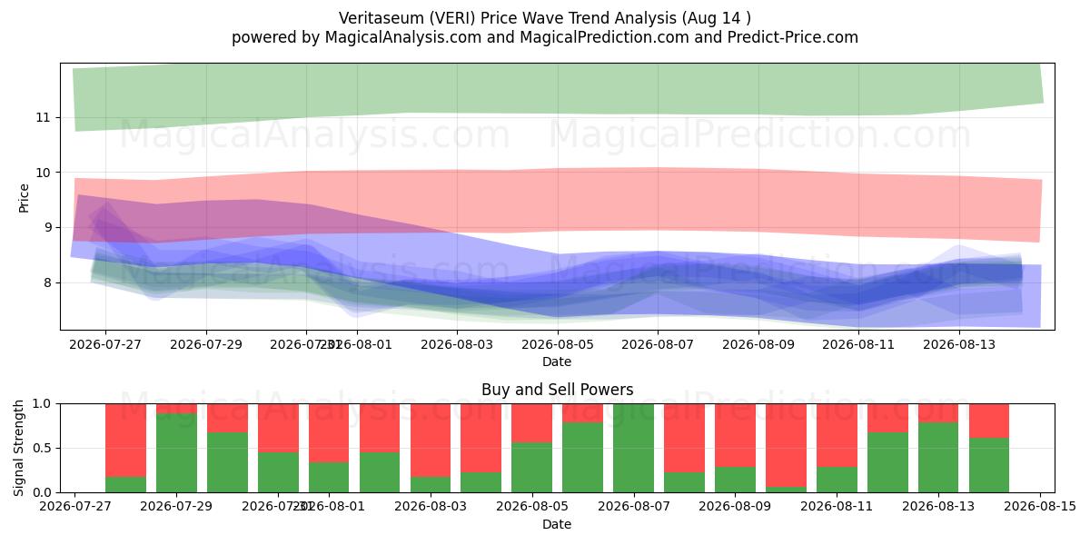  Veritaseum (VERI) Support and Resistance area (13 Aug) 