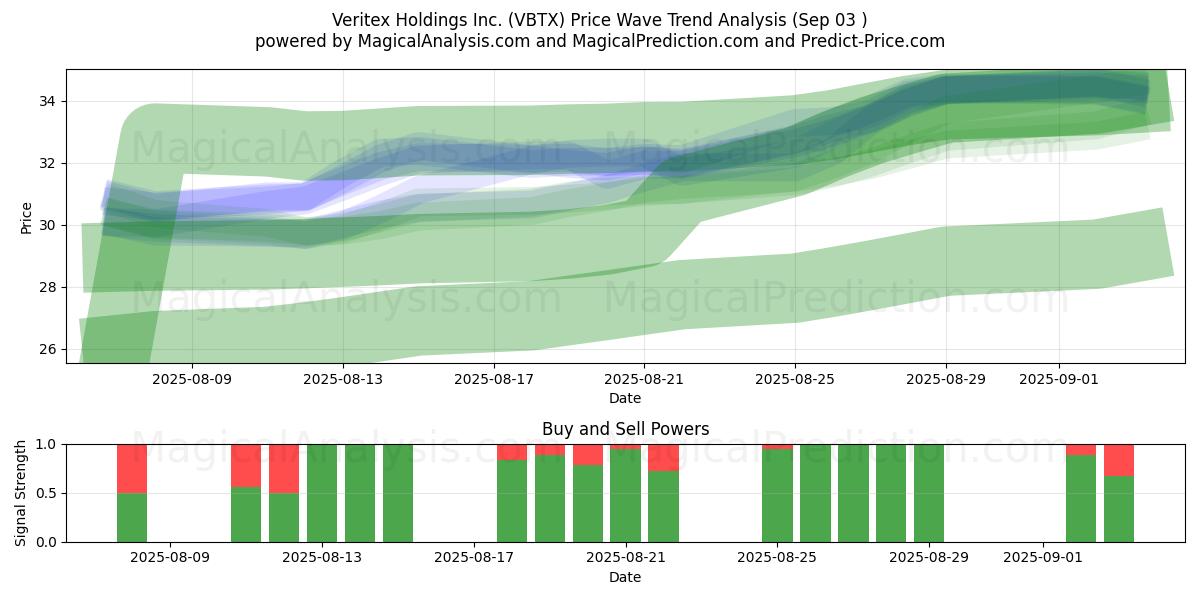  Veritex Holdings Inc. (VBTX) Support and Resistance area (02 Sep) 