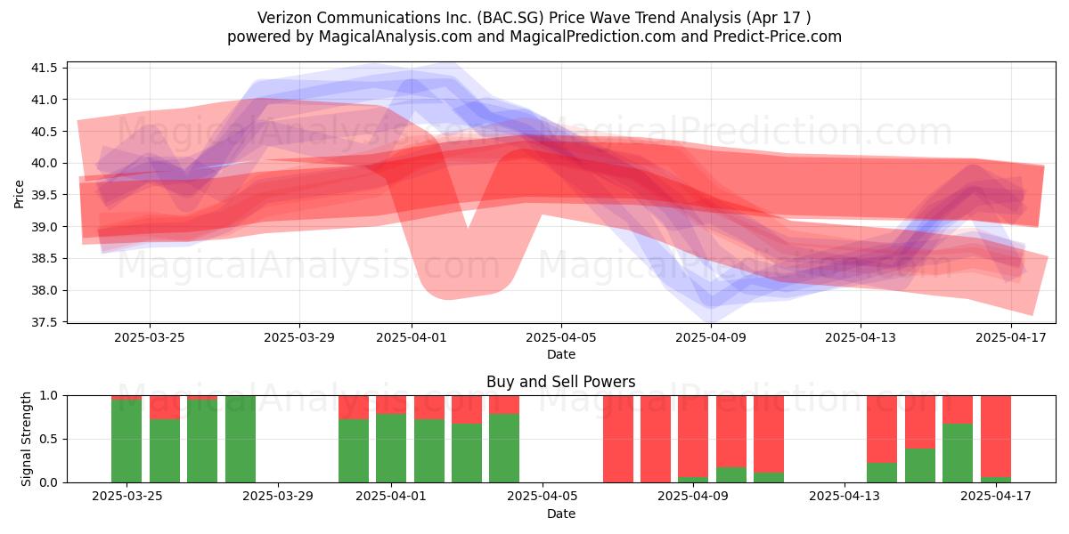  Verizon Communications Inc. (BAC.SG) Support and Resistance area (17 Apr) 
