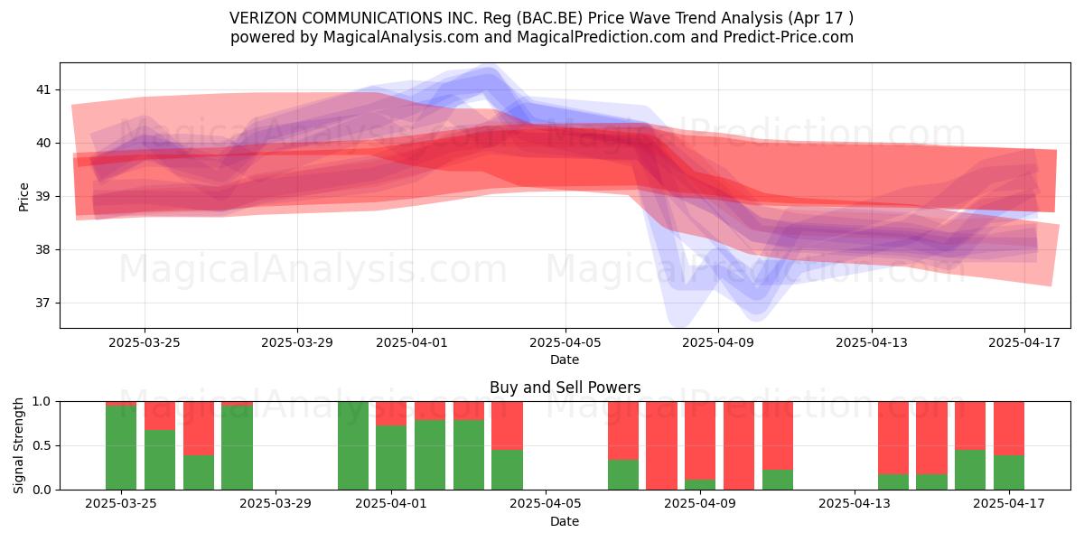  VERIZON COMMUNICATIONS INC. Reg (BAC.BE) Support and Resistance area (17 Apr) 