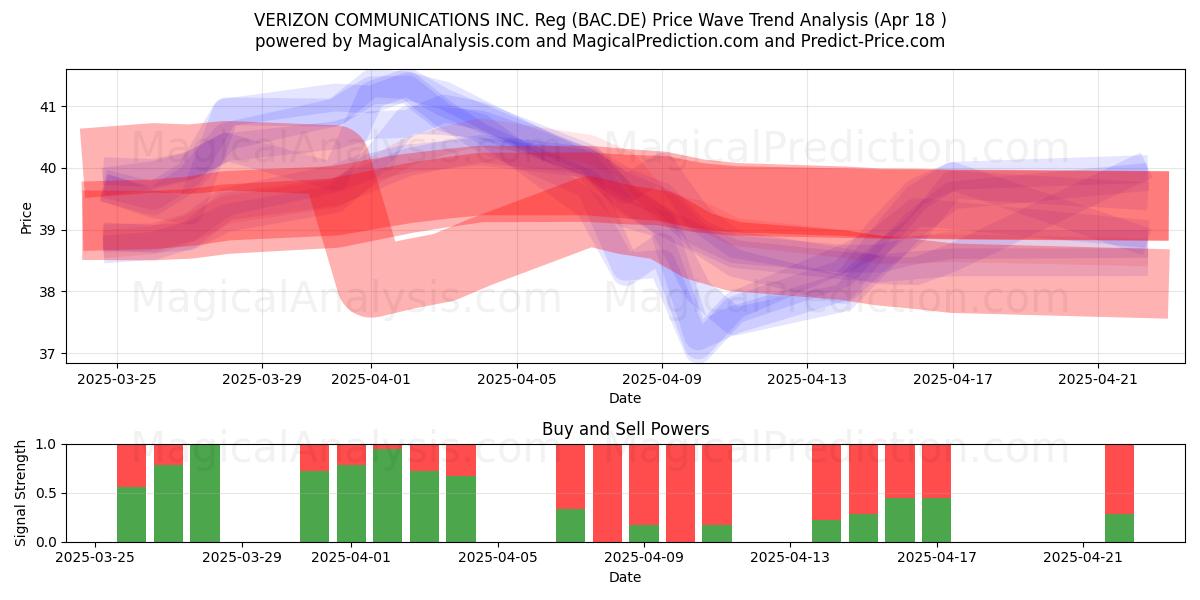  VERIZON COMMUNICATIONS INC. Reg (BAC.DE) Support and Resistance area (18 Apr) 