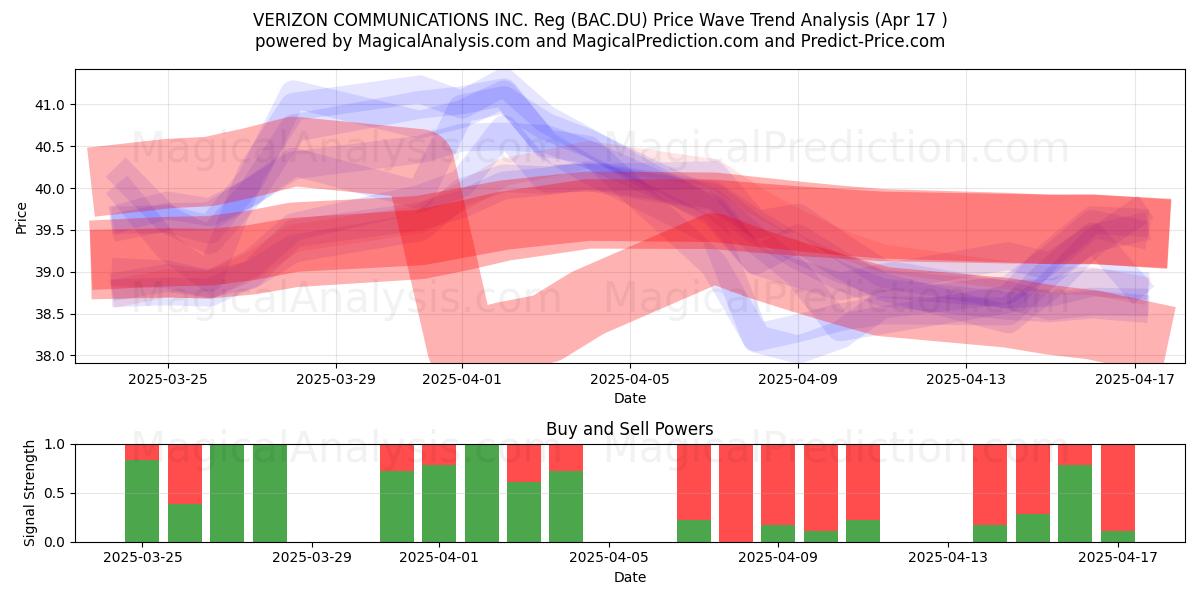  VERIZON COMMUNICATIONS INC. Reg (BAC.DU) Support and Resistance area (17 Apr) 