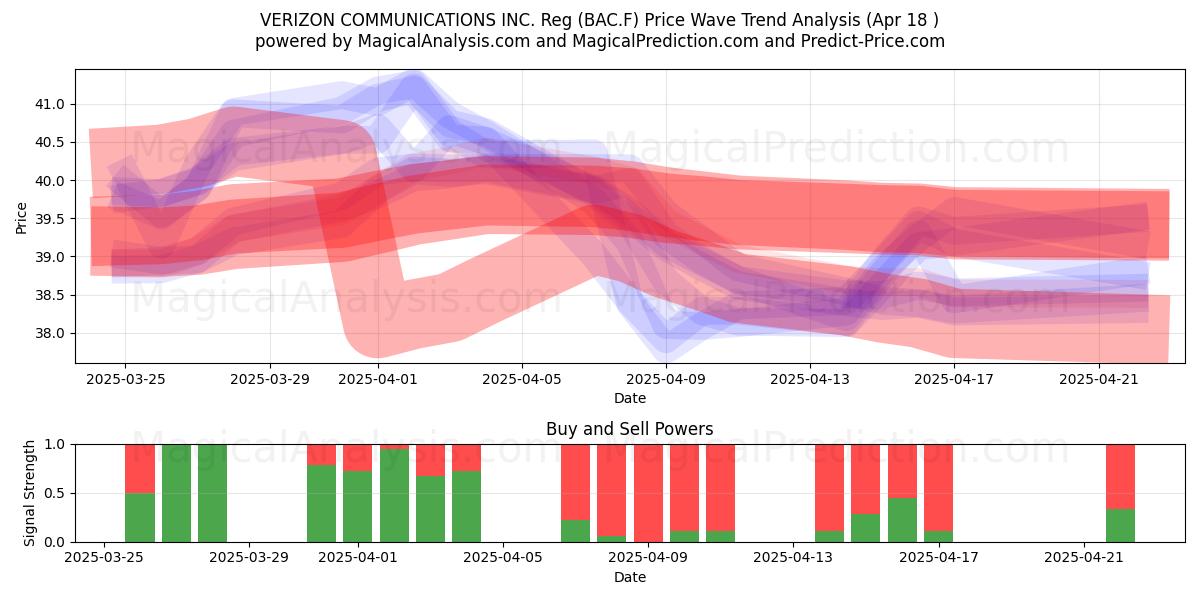  VERIZON COMMUNICATIONS INC. Reg (BAC.F) Support and Resistance area (18 Apr) 