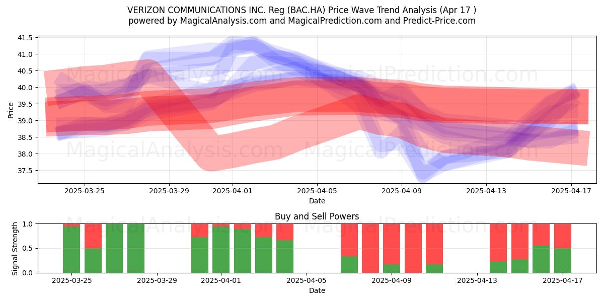  VERIZON COMMUNICATIONS INC. Reg (BAC.HA) Support and Resistance area (17 Apr) 