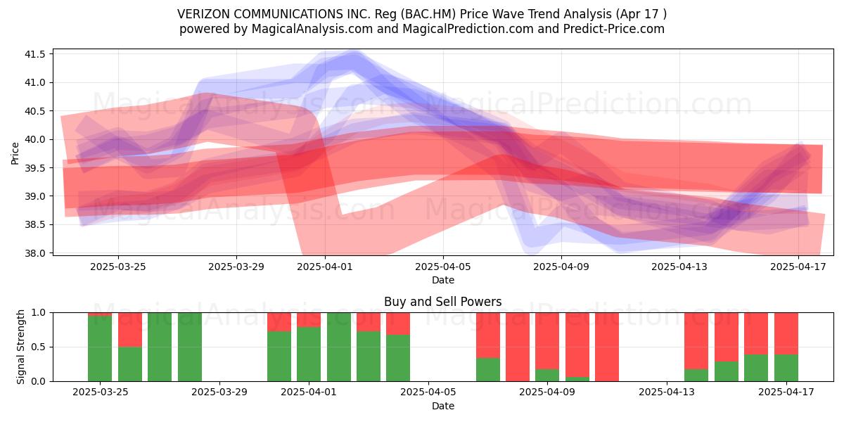  VERIZON COMMUNICATIONS INC. Reg (BAC.HM) Support and Resistance area (17 Apr) 