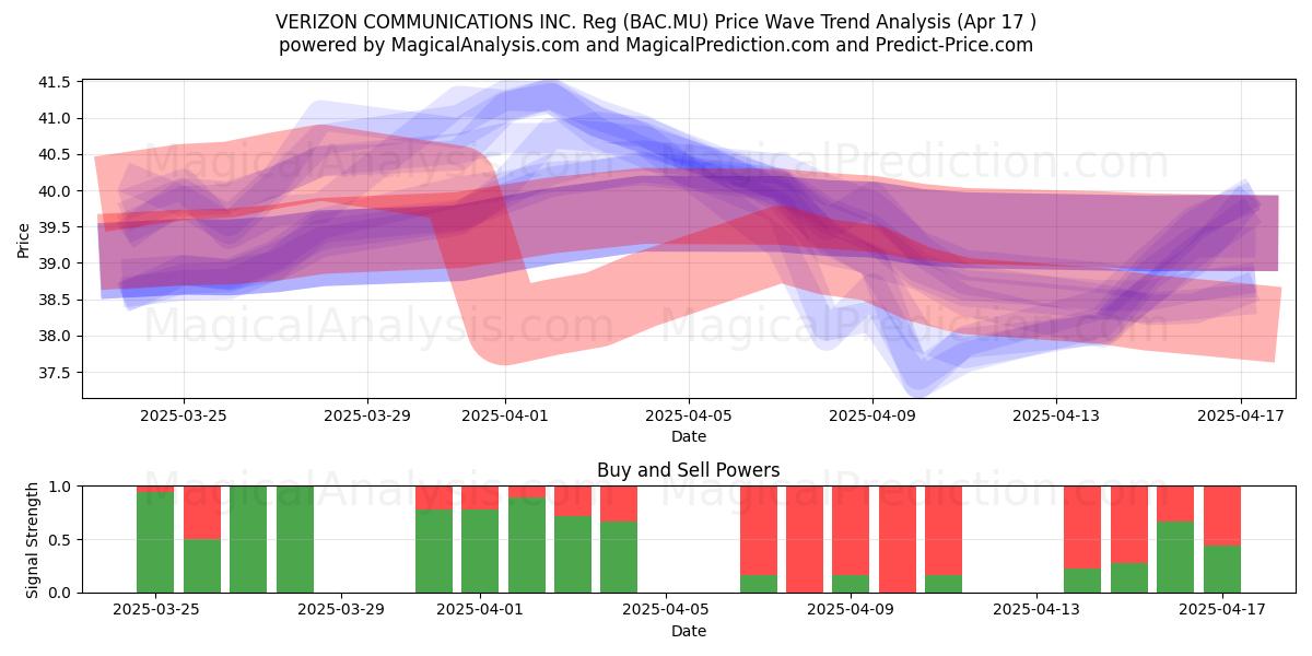  VERIZON COMMUNICATIONS INC. Reg (BAC.MU) Support and Resistance area (17 Apr) 
