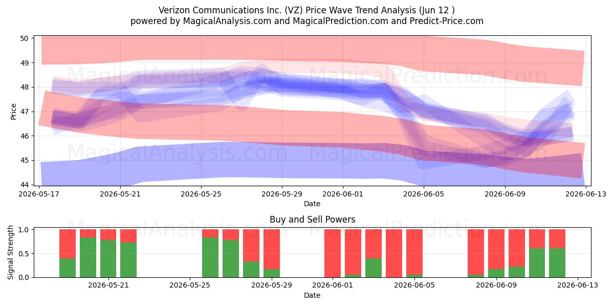  Verizon Communications Inc. (VZ) Support and Resistance area (11 Jun) 