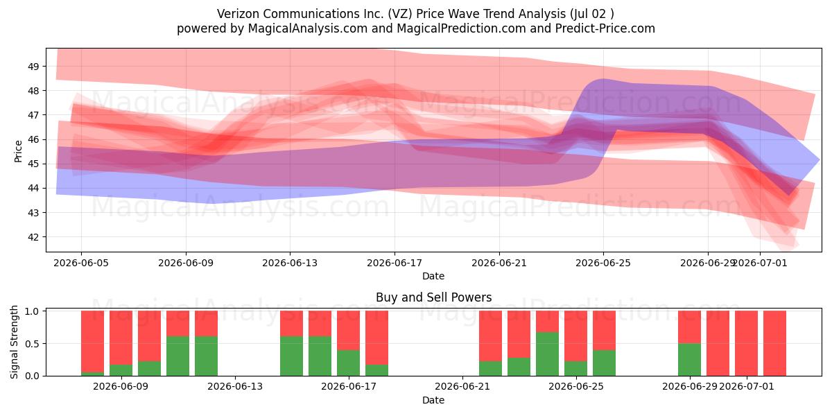  Verizon Communications Inc. (VZ) Support and Resistance area (01 Jul) 