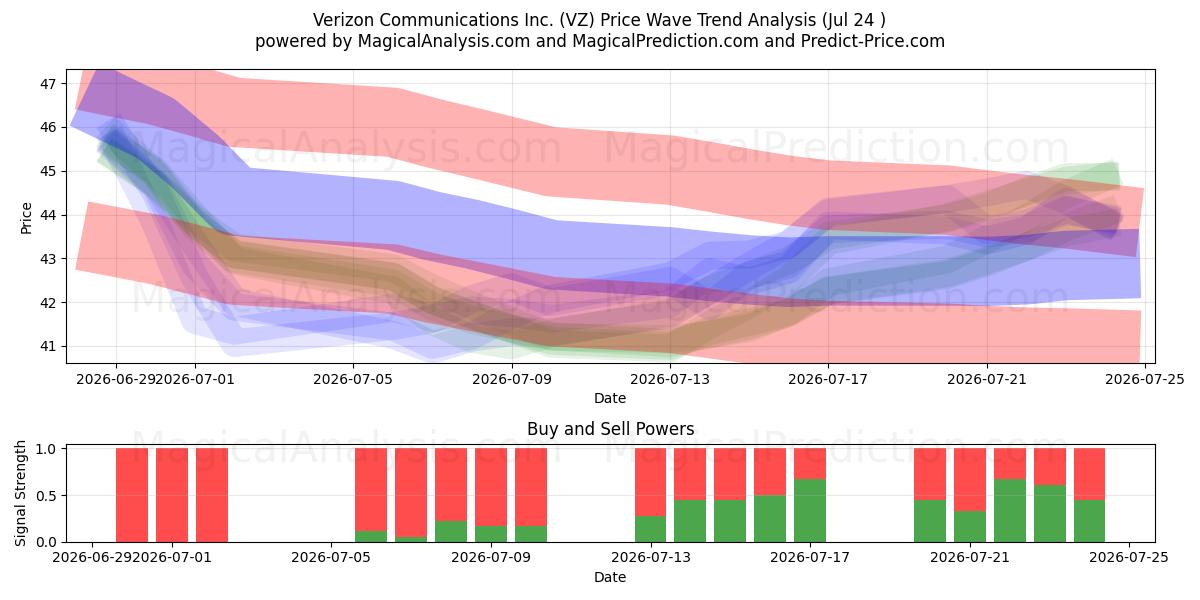  Verizon Communications Inc. (VZ) Support and Resistance area (23 Jul) 