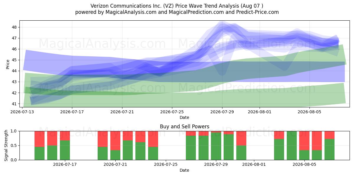 Verizon Communications Inc. (VZ) Support and Resistance area (06 Aug) 