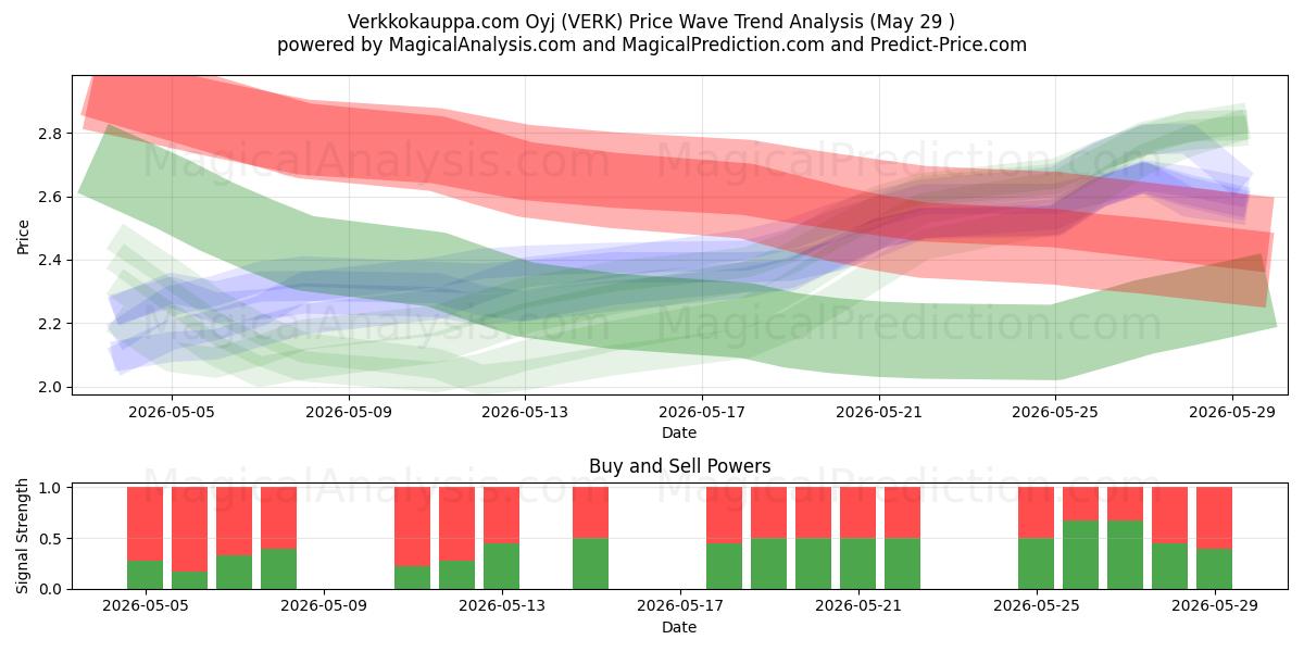  Verkkokauppa.com Oyj (VERK) Support and Resistance area (28 May) 