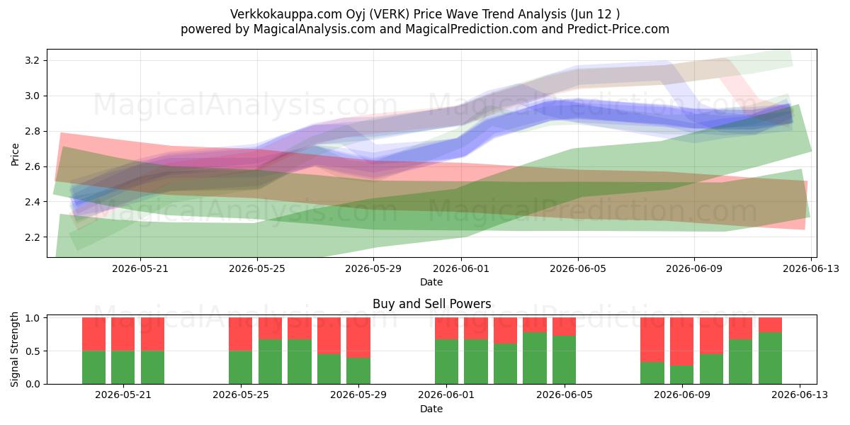  Verkkokauppa.com Oyj (VERK) Support and Resistance area (11 Jun) 