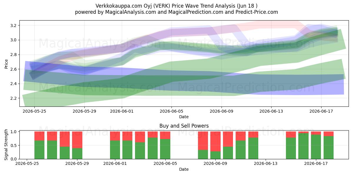  Verkkokauppa.com Oyj (VERK) Support and Resistance area (17 Jun) 