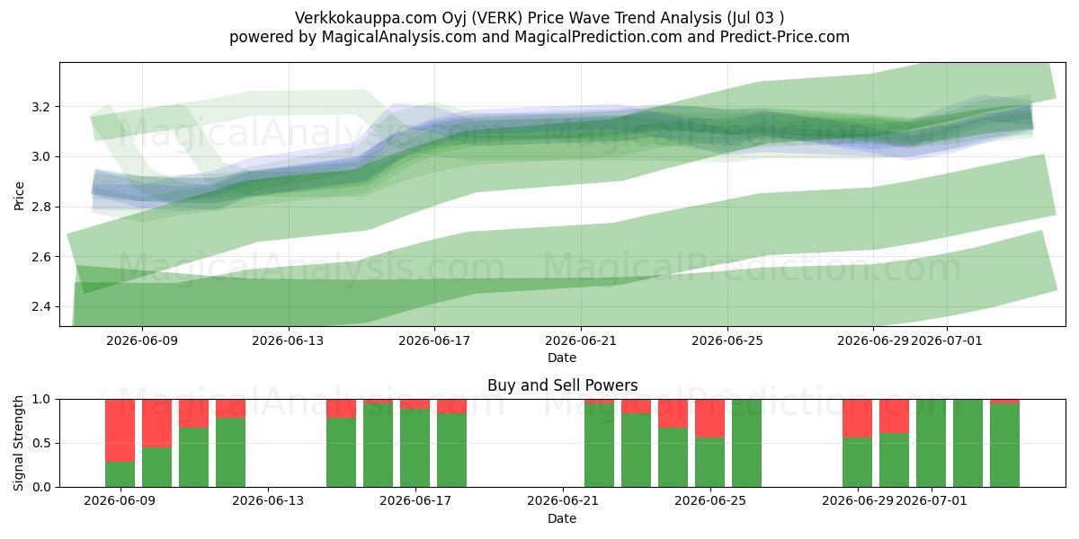  Verkkokauppa.com Oyj (VERK) Support and Resistance area (02 Jul) 