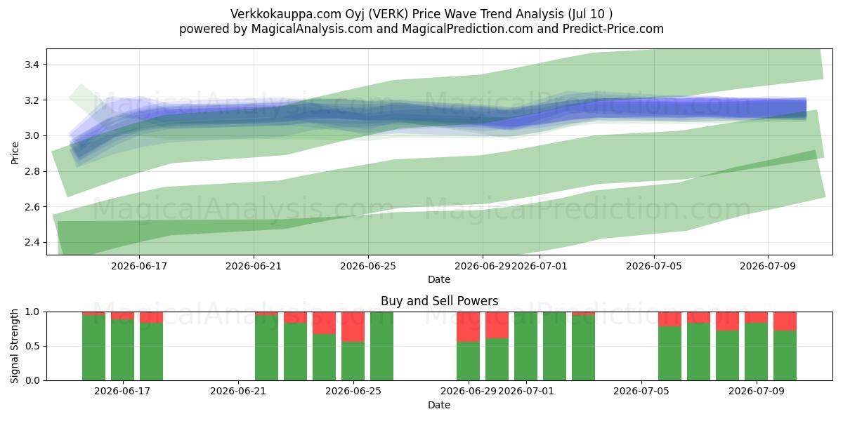  Verkkokauppa.com Oyj (VERK) Support and Resistance area (09 Jul) 
