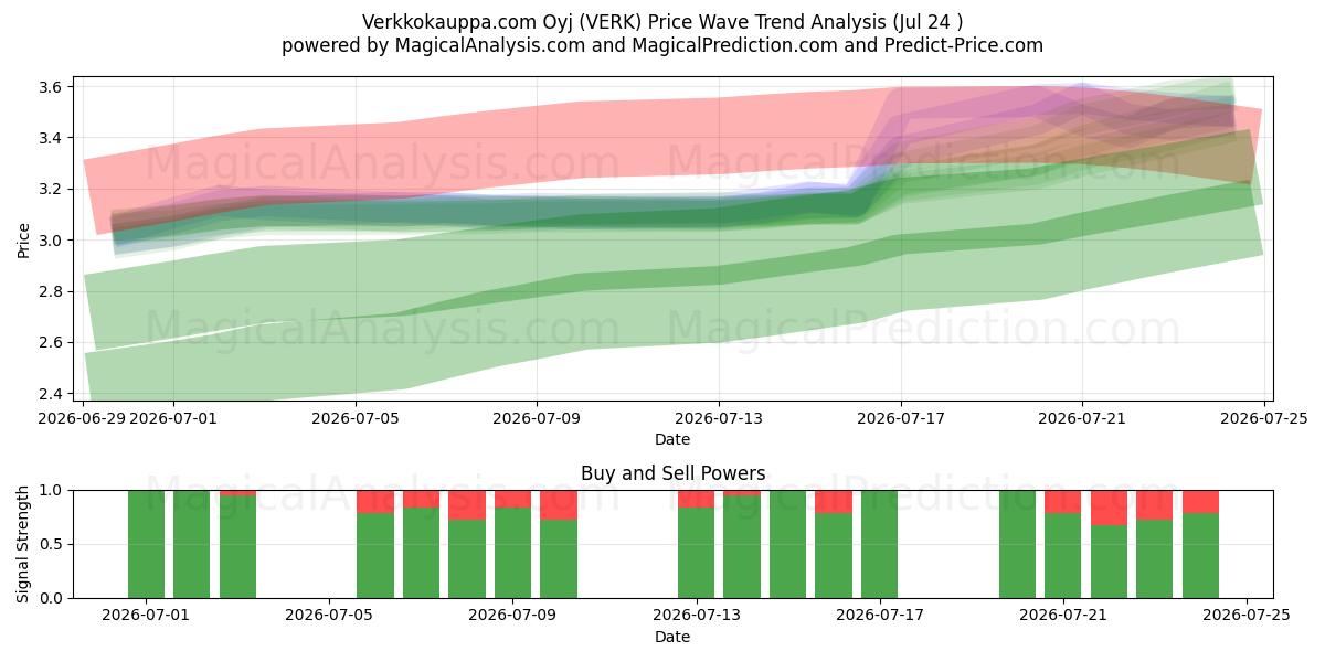  Verkkokauppa.com Oyj (VERK) Support and Resistance area (23 Jul) 