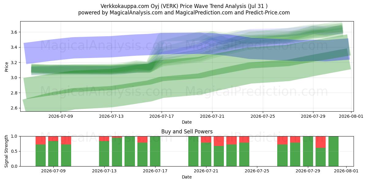  Verkkokauppa.com Oyj (VERK) Support and Resistance area (30 Jul) 