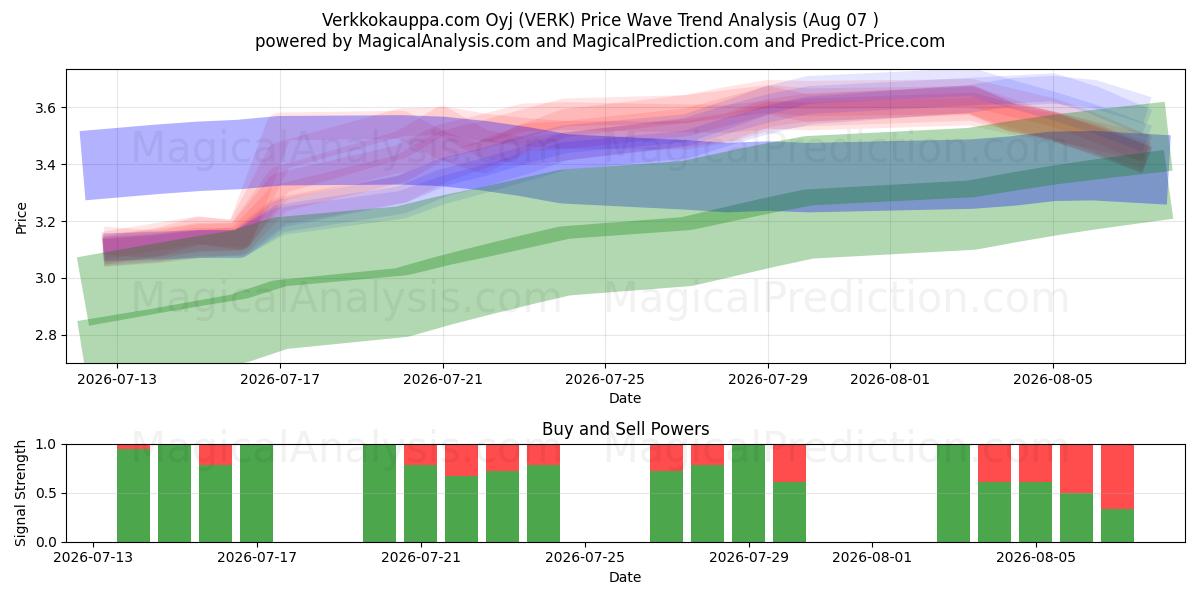  Verkkokauppa.com Oyj (VERK) Support and Resistance area (06 Aug) 