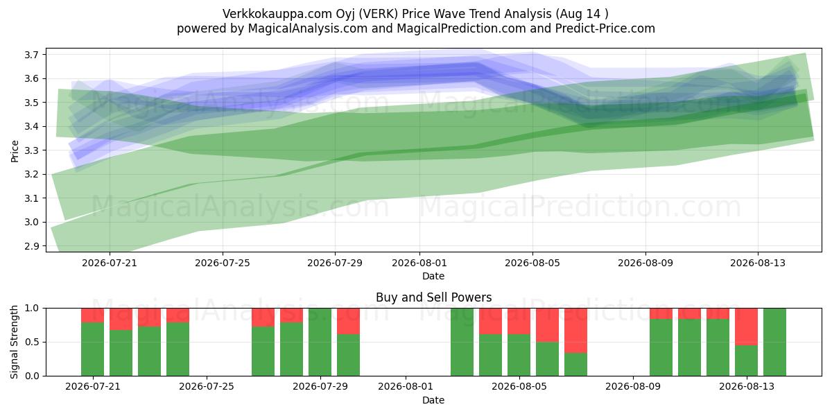 Verkkokauppa.com Oyj (VERK) Support and Resistance area (13 Aug) 