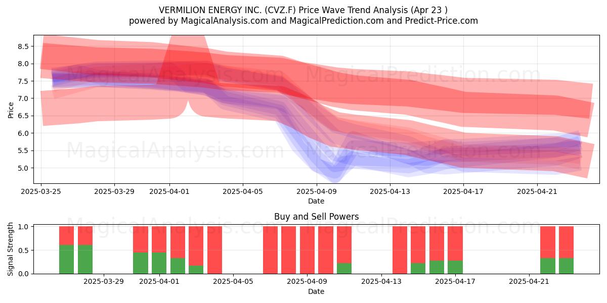  VERMILION ENERGY INC. (CVZ.F) Support and Resistance area (23 Apr) 
