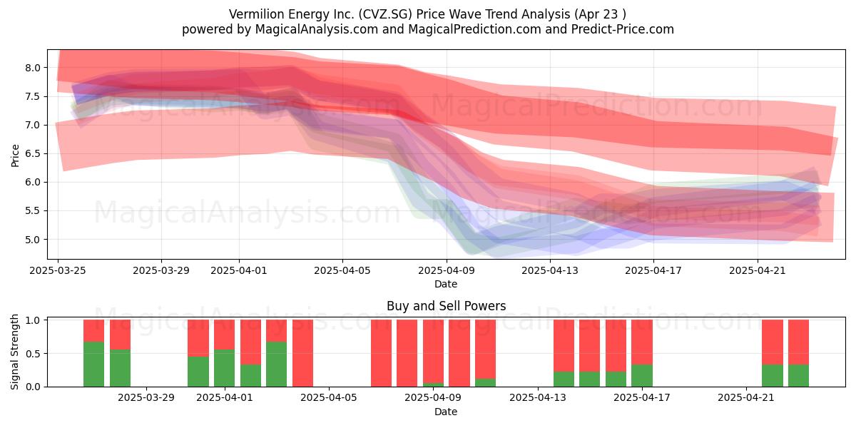  Vermilion Energy Inc. (CVZ.SG) Support and Resistance area (23 Apr) 